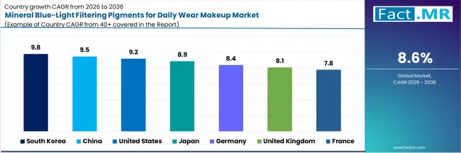 Mineral Blue Light Filtering Pigments For Daily Wear Makeup Market Cagr Analysis By Country