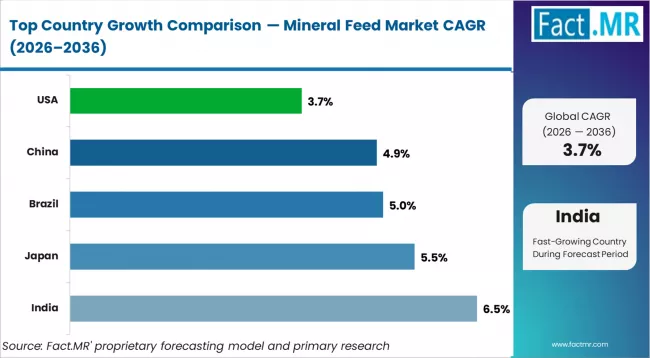 Mineral Feed Market Cagr Analysis By Country