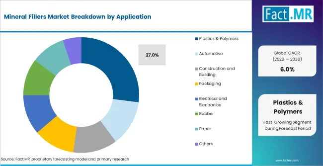 Mineral Fillers Market Analysis By Application Mineral Fillers Market Analysis By Application