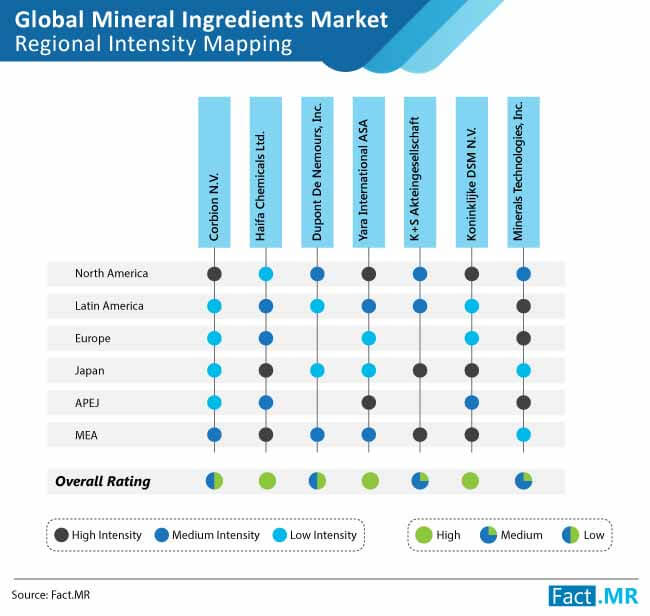 mineral ingredients intensity mapping