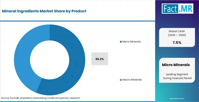Mineral Ingredients Market Analysis By Product