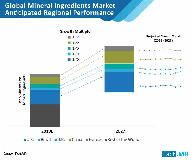 mineral ingredients regional performance image