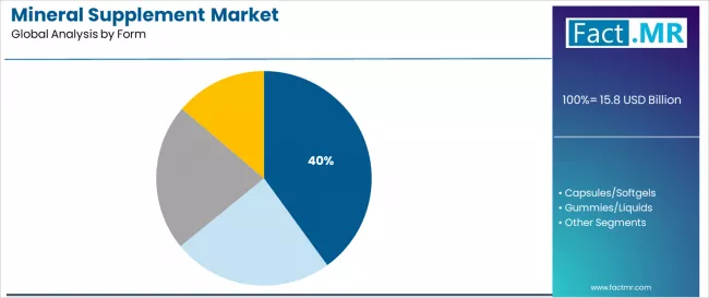 Mineral Supplement Market Analysis By Form