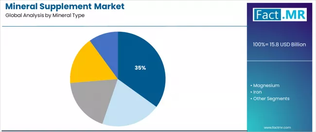 Mineral Supplement Market Analysis By Mineral Type