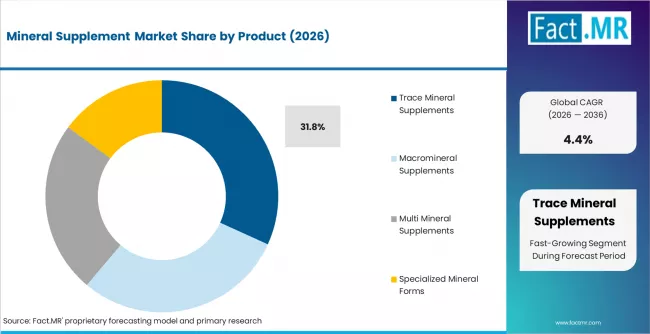 Mineral Supplement Market Analysis By Product