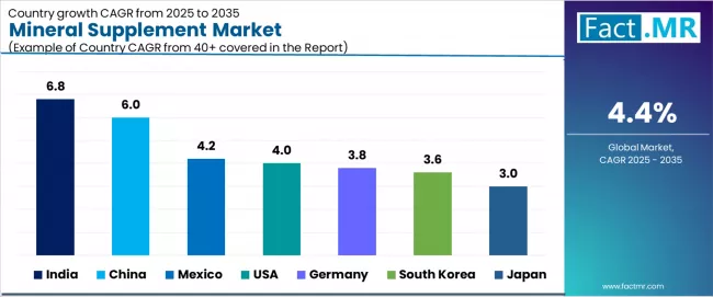 Mineral Supplement Market Cagr Analysis By Country