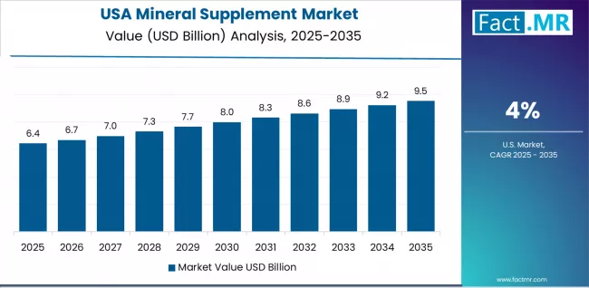 Mineral Supplement Market Country Value Analysis