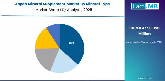 Mineral Supplement Market Japan Market Share Analysis By Mineral Type
