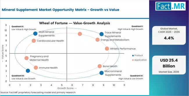 Mineral Supplement Market Opportunity Matrix Growth Vs Value
