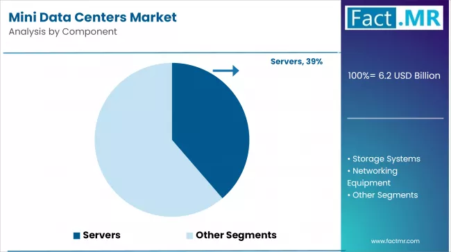 Mini Data Centers Market Analysis By Component