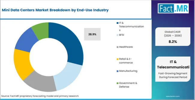 Mini Data Centers Market Analysis By End Use Industry