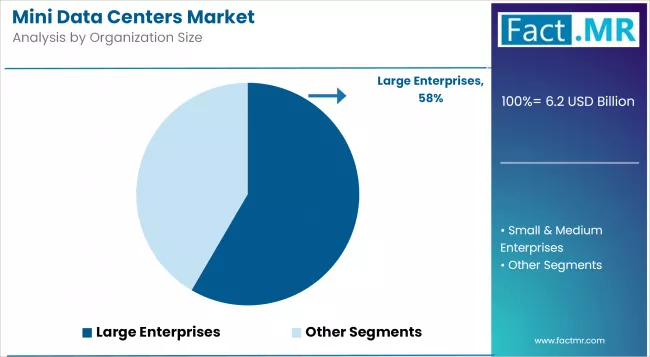 Mini Data Centers Market Analysis By Organization Size
