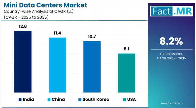 Mini Data Centers Market Cagr Analysis By Country