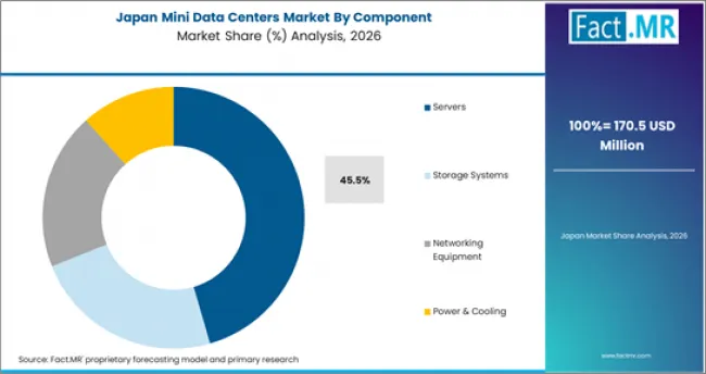 Mini Data Centers Market Japan Market Share Analysis By Component