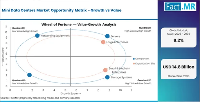 Mini Data Centers Market Opportunity Matrix Growth Vs Value