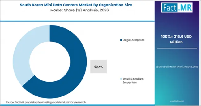 Mini Data Centers Market South Korea Market Share Analysis By Organization Size
