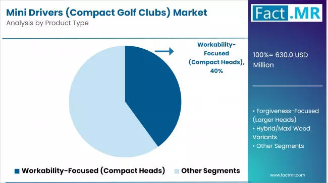 Mini Drivers Compact Golf Clubs Market Analysis By Product Type