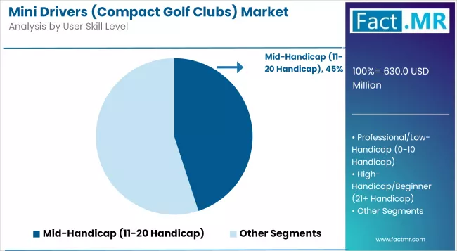 Mini Drivers Compact Golf Clubs Market Analysis By User Skill Level