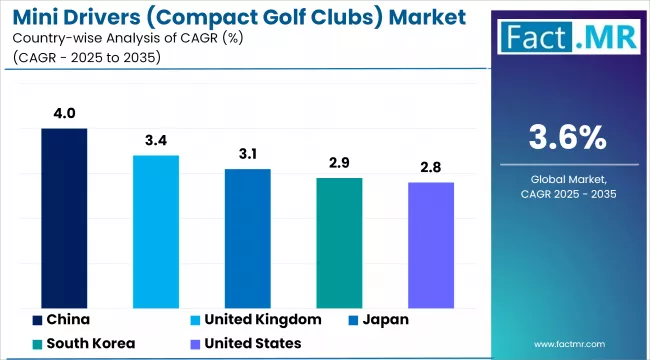 Mini Drivers Compact Golf Clubs Market Cagr Analysis By Country
