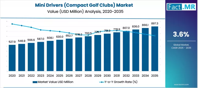 Mini Drivers Compact Golf Clubs Market Market Value Analysis