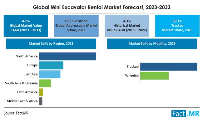 Mini Excavator Rental Market Size, Share, Trends, Growth, Demand and Sales Forecast Report by Fact.MR