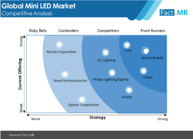 Mini led market competitive analysis