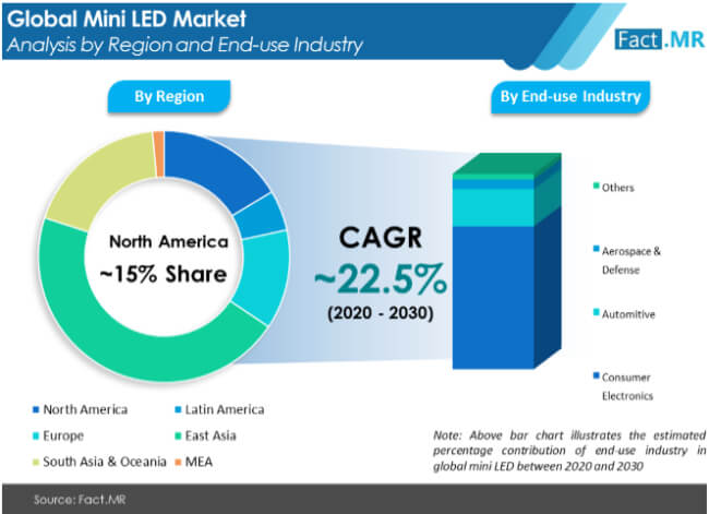 Mini led market analysis by region and end use industry