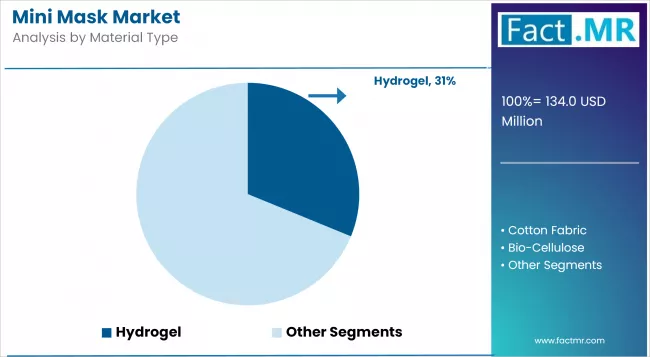 Mini Mask Market Analysis By Material Type