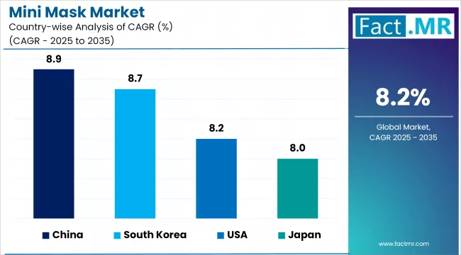 Mini Mask Market Cagr Analysis By Country