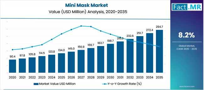 Mini Mask Market Market Value Analysis