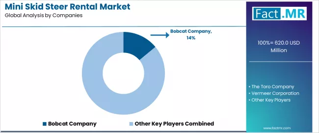 Mini Skid Steer Rental Market Analysis By Company Mini Skid Steer Rental Market Analysis By Company