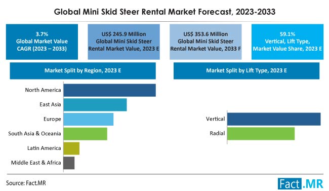 Mini Skid Steer Rental Market Size, Share, Trends, Growth, Demand and Sales Forecast Report by Fact.MR
