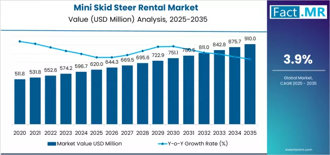 Mini Skid Steer Rental Market Market Value Analysis Mini Skid Steer Rental Market Market Value Analysis