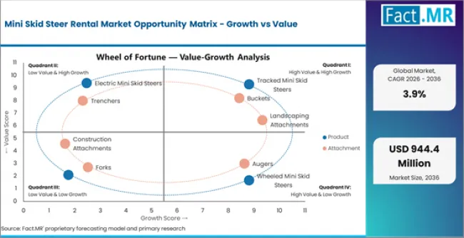 Mini Skid Steer Rental Market Opportunity Matrix Growth Vs Value