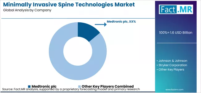 Minimally Invasive Spine Technologies Market Analysis By Company Minimally Invasive Spine Technologies Market Analysis By Company