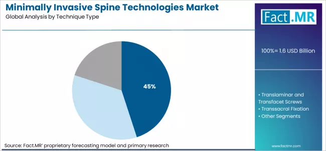 Minimally Invasive Spine Technologies Market Analysis By Technique Type Minimally Invasive Spine Technologies Market Analysis By Technique Type