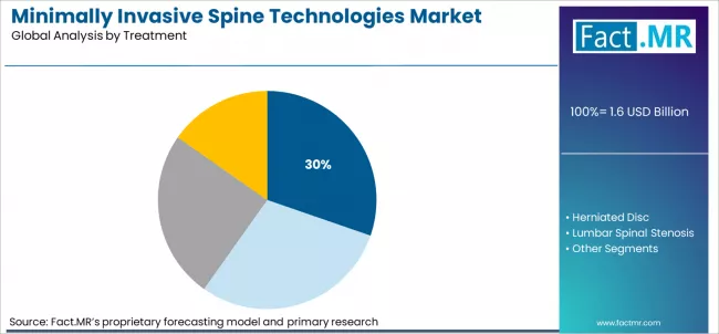 Minimally Invasive Spine Technologies Market Analysis By Treatment Minimally Invasive Spine Technologies Market Analysis By Treatment