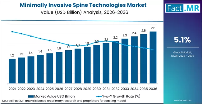 Minimally Invasive Spine Technologies Market Market Value Analysis Minimally Invasive Spine Technologies Market Market Value Analysis