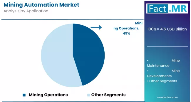 Mining Automation Market By Application