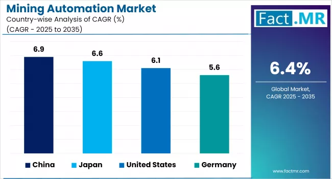 Mining Automation Market By Country