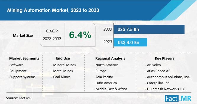 Mining automation market growth forecast report by Fact.MR