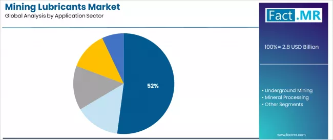 Mining Lubricants Market Analysis By Application Sector