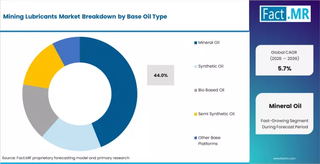 Mining Lubricants Market Analysis By Base Oil Type