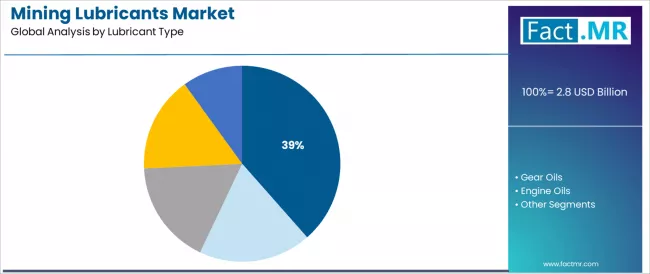 Mining Lubricants Market Analysis By Lubricant Type