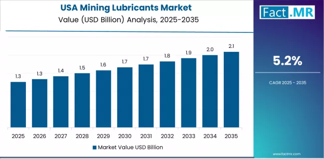 Mining Lubricants Market Country Value Analysis