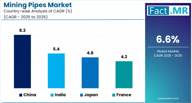 Mining Pipes Market By Country