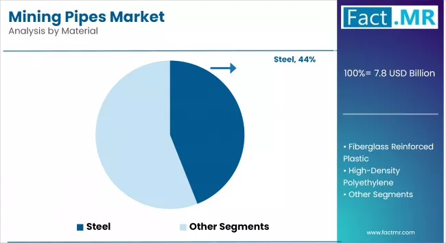 Mining Pipes Market By Material