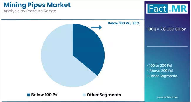 Mining Pipes Market By Pressure Range