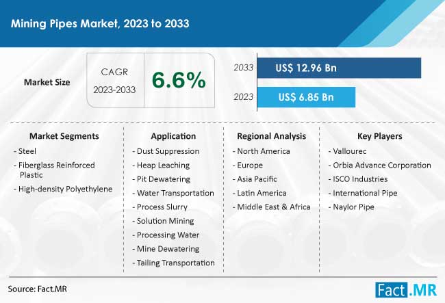 Mining Pipes Market Size, Share, Trends, Growth, Demand and Sales Forecast Report by Fact.MR