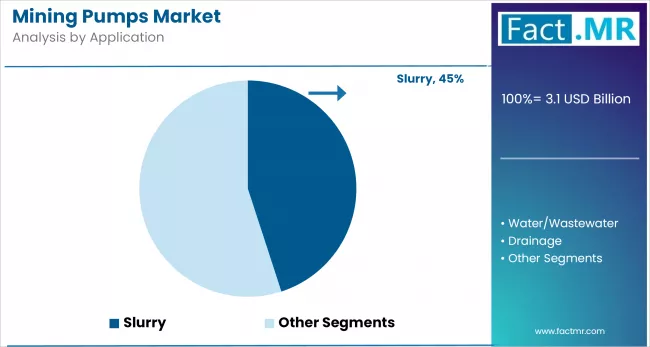 Mining Pumps Market Analysis By Application